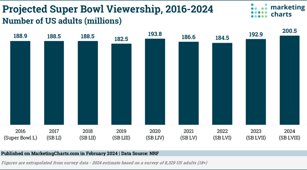 Projected Super Bowl Viewership 2016 2024