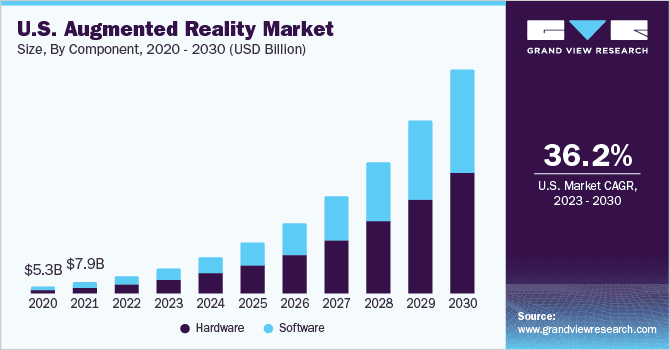 Exposing The AR Effect: The Revolutionary Impact Of Augmented Reality On Digital Marketing 1 U.S. Augmented Reality Market
