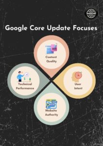 How To Recover From A Google Update: A Conversational Guide From Bullzeye Media Marketing 1 Google Core Update Focuses on