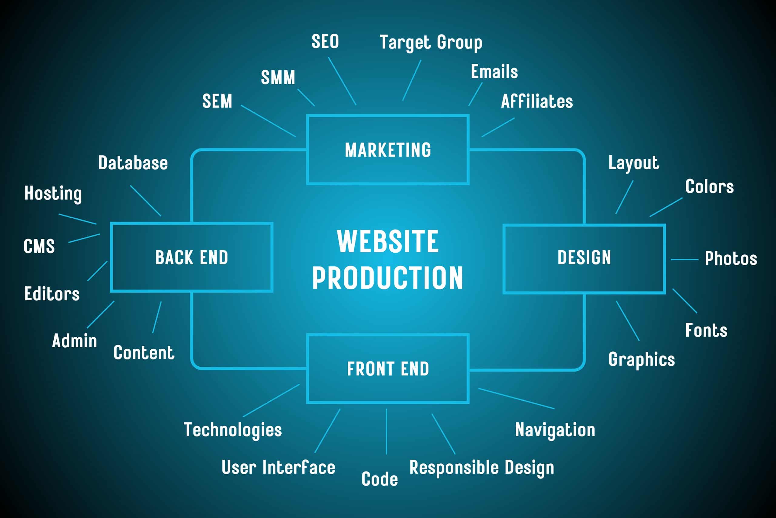 WEBSITE PRODUCTION