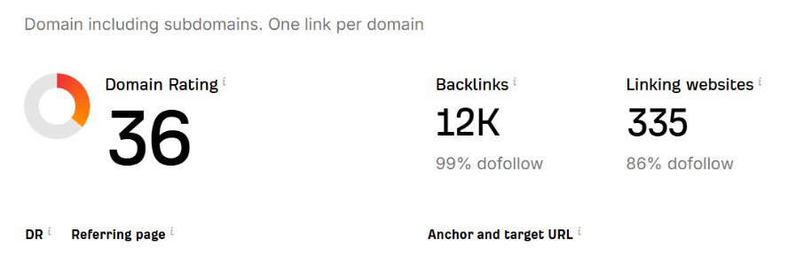 Ahrefs Backlink Checker Tool